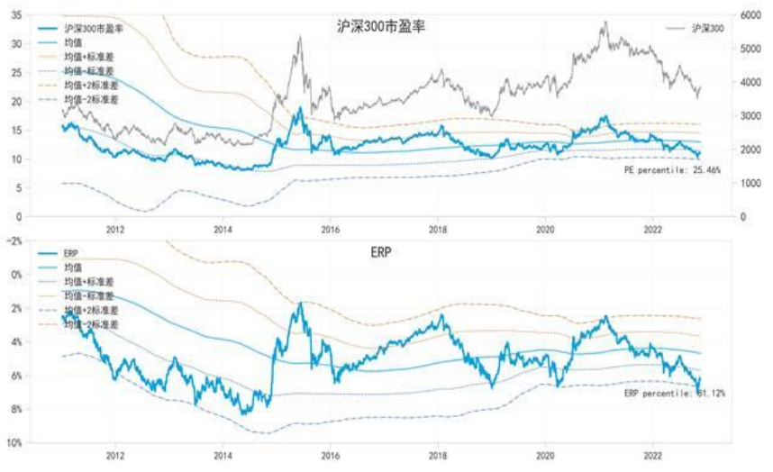 表3 沪深300市盈率和ERP 数据来源:Wind;数据区间:2011.1.1-2022.11.18