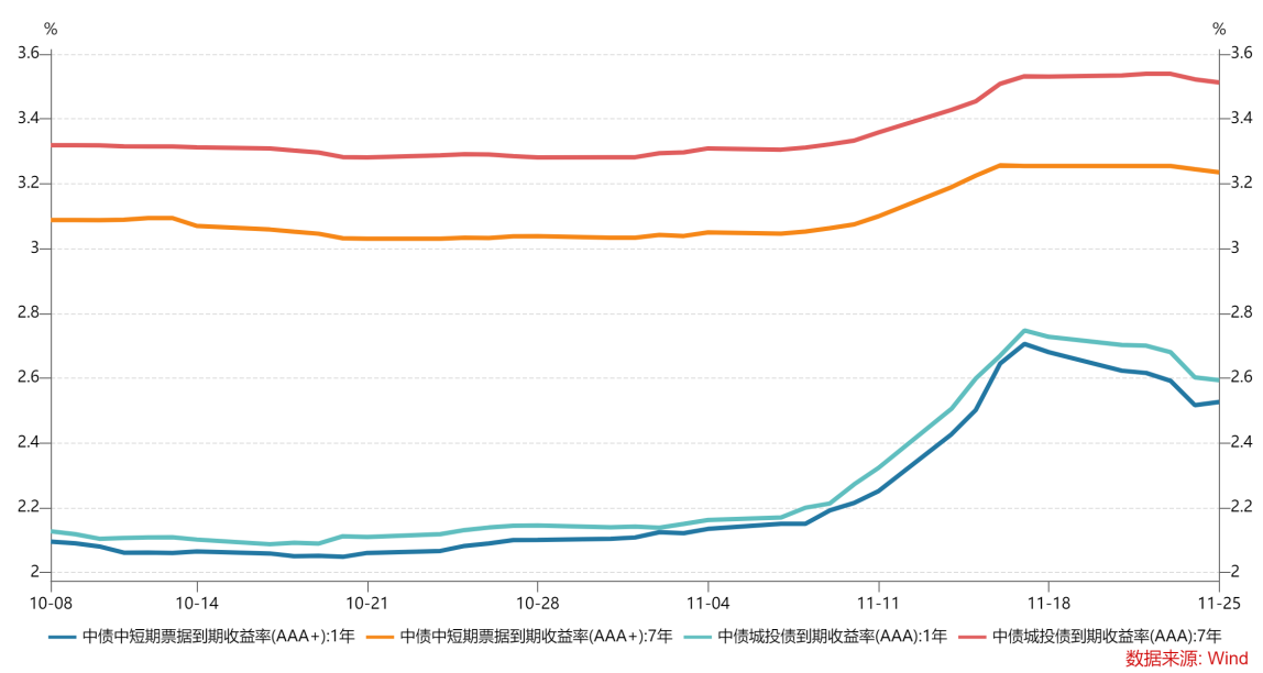 信用债收益率走势(%)