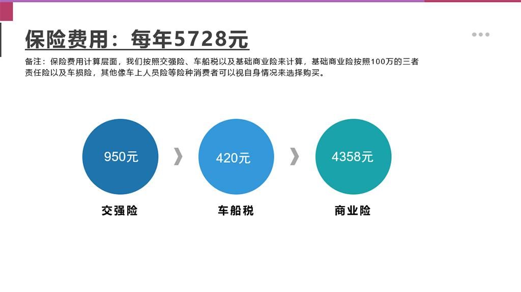 【邦你养车】新款奇瑞瑞虎7PLUS用车成本分析，月均花费1550元