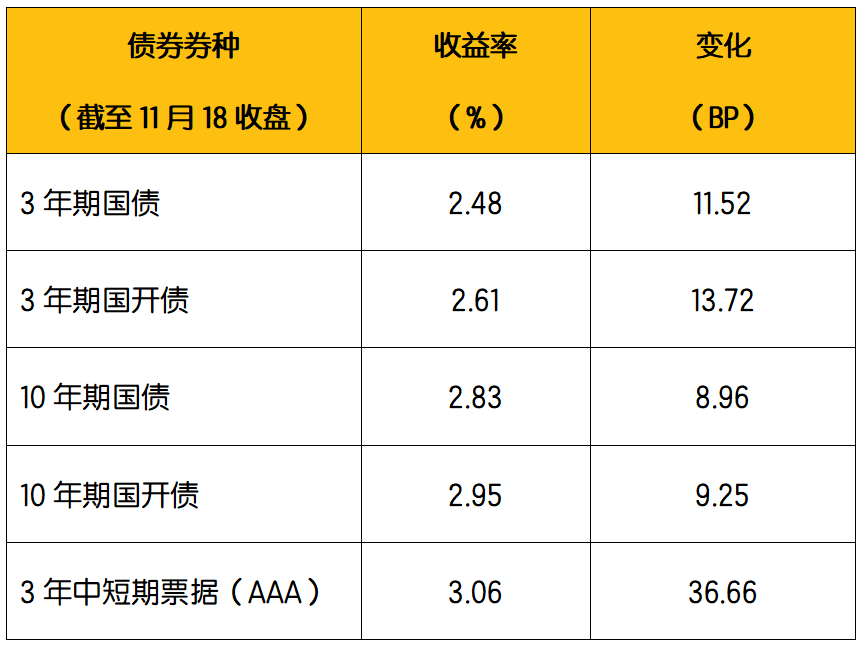 数据来源:Wind:2022年11月14日-2022年11月18日