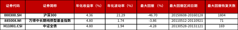 数据来源:Wind;指数收益不预示基金未来表现。统计区间:2011-2021年