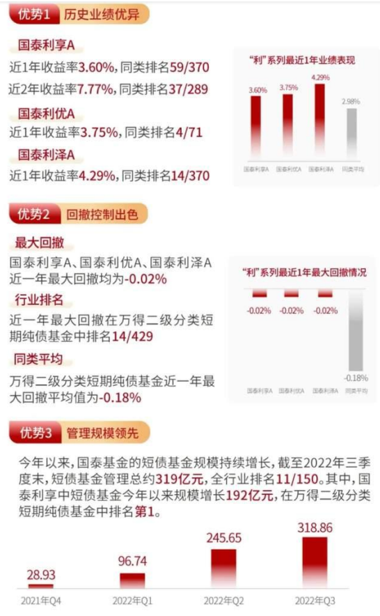 数据来源:海通证券、银河证券、Wind,基金定期报告;截至2022年9月30日。国泰利享A同类排名指海通证券短债债券型;国泰利优A同类排名指银河证券短期纯债债券型基金(A类) ;国泰利泽A同类排名指海通证券短债债券型。同类平均是根据Wind二级分类短期纯债型基金统计,全市场成立满1年的短期债券基金有429只(不同份额分开计算,剔除规模为0的份额)。过往业绩不代表未来表现,其他基金的业绩不构成业绩表现的保证。