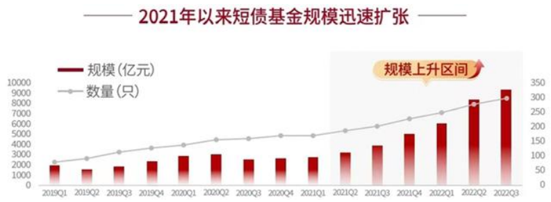 数据来源:Wind;数据截至:2022/9/30;统计范围为Wind二级分类短期纯债基金。我国基金运作时间较短,基金过往业绩走势不代表未来表现,其他基金业绩不构成本基金业绩表现的保证。