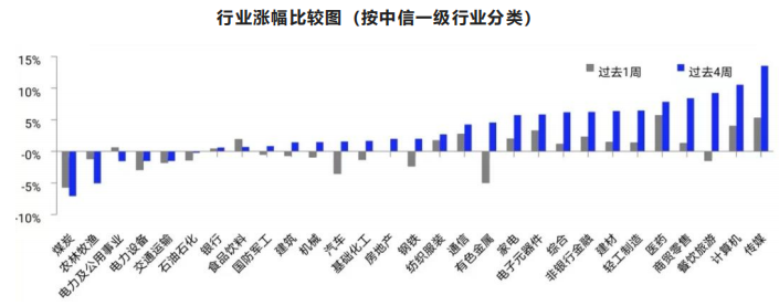 行业涨幅比较图(按中信一级行业分类) 数据来源:Wind,截至2022/11/18