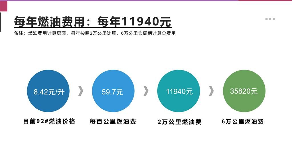【邦你养车】新款奇瑞瑞虎7PLUS用车成本分析，月均花费1550元