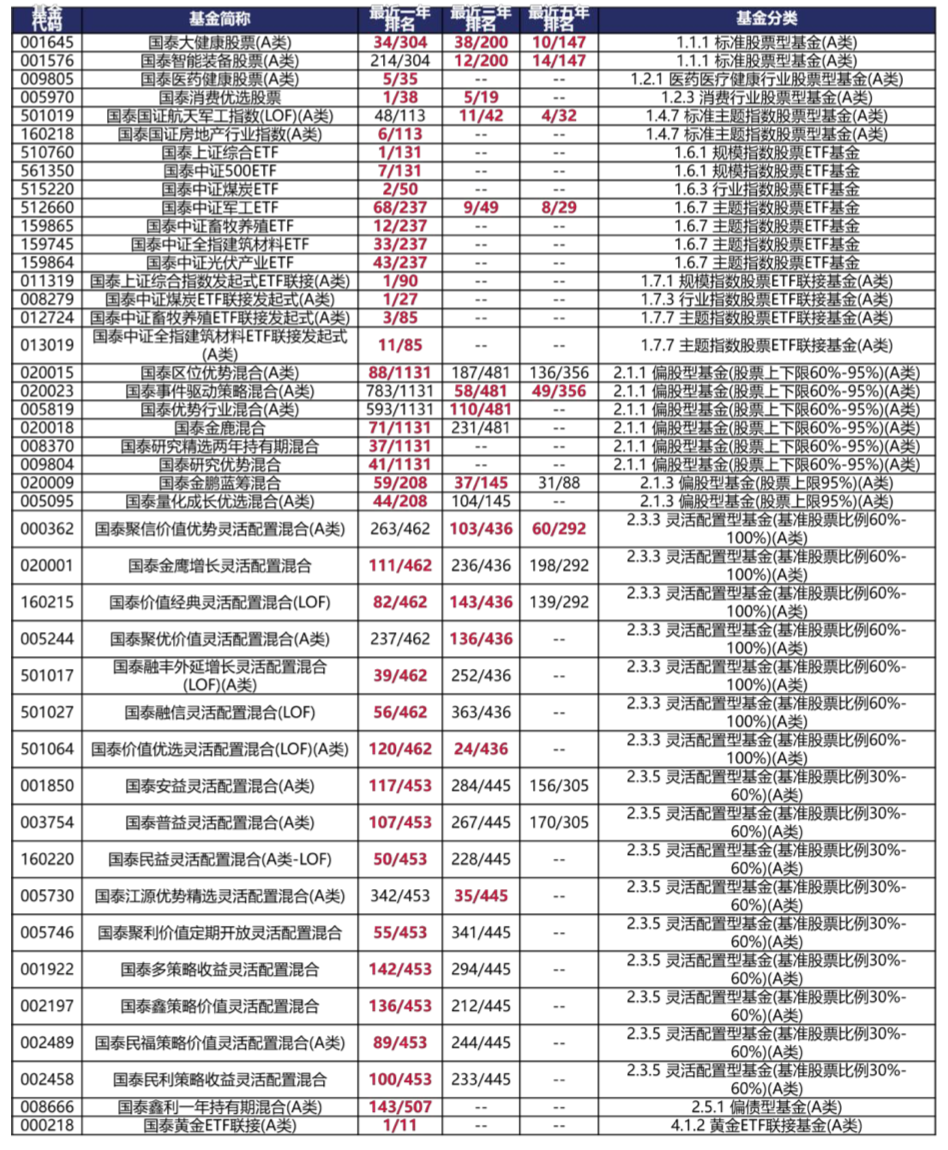 数据来源：银河证券；时间截至：2022/11/25。基金的过往业绩及其净值高低并不预示其未来业绩表现。我国基金运作时间较短，不能反映股市发展的所有阶段。基金具体过往业绩及业绩基准表现请详见国泰基金官网