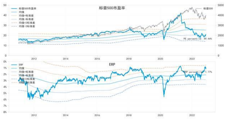 表2: 标普500市盈率和ERP 数据来源:Wind;数据区间:2011.1.1-2022.11.18