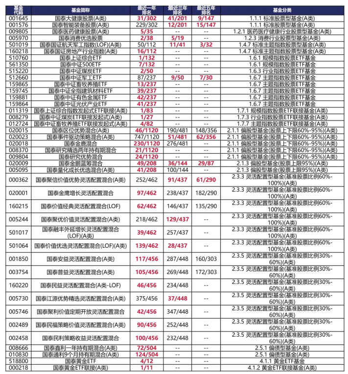 数据来源:银河证券;时间截至:2022/11/18;基金的过往业绩及其净值高低并不预示其未来业绩表现。我国基金运作时间较短,不能反映股市发展的所有阶段;基金具体过往业绩及业绩基准表现请详见国泰基金官网