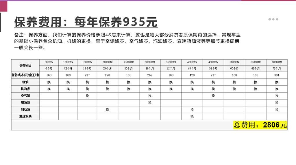 【邦你养车】新款奇瑞瑞虎7PLUS用车成本分析，月均花费1550元
