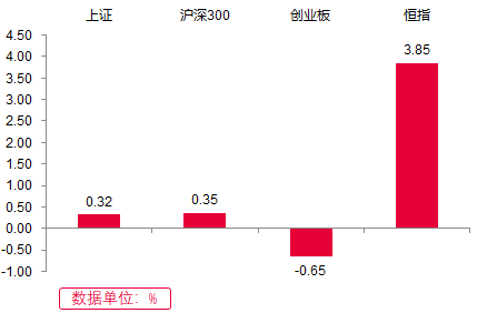 (数据来源:Wind,截至 2022.11.18)