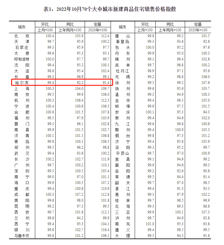 最新70城房价出炉