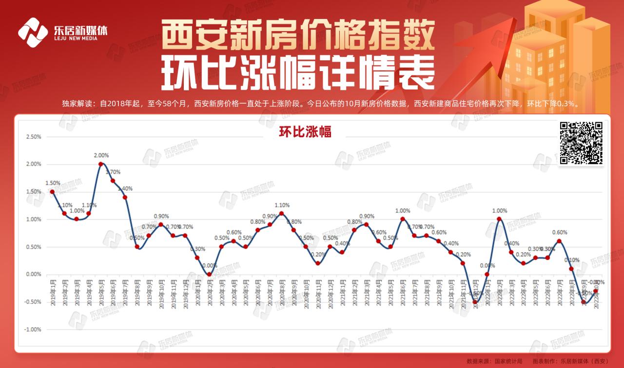 10月西安新房、二手房价格再降