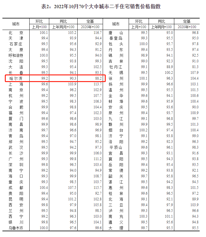 最新70城房价出炉