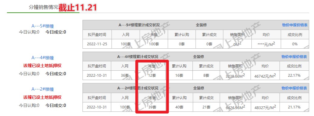 数据来源南京网上房地产