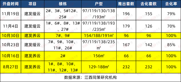 南昌建发“小步快跑”