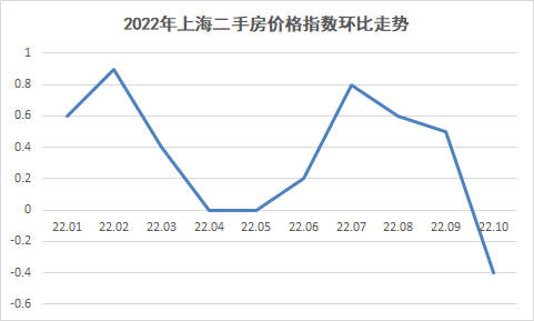 上海二手房迎今年首跌