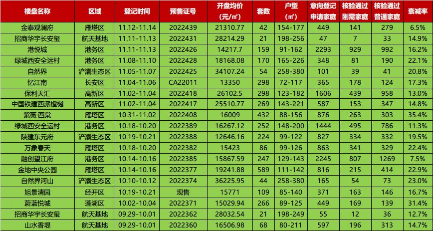 近期新房摇号项目概况