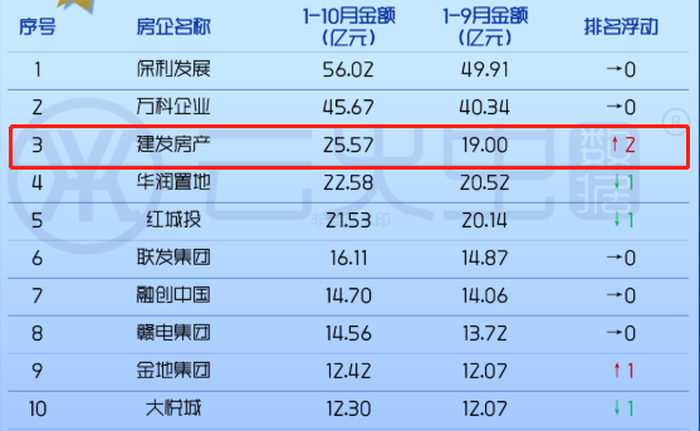 南昌建发“大步快跑”