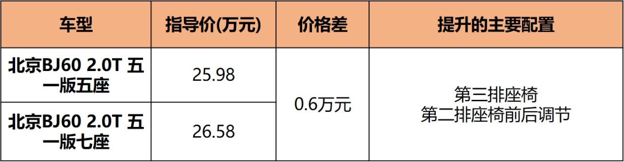 BJ60导购，比坦克500便宜10万的越野SUV，怎么买更值？