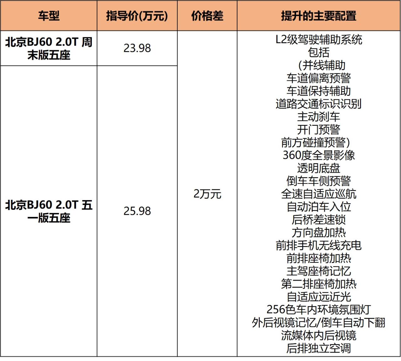 BJ60导购，比坦克500便宜10万的越野SUV，怎么买更值？