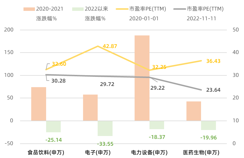 数据来源:Wind,截至2022/11/11