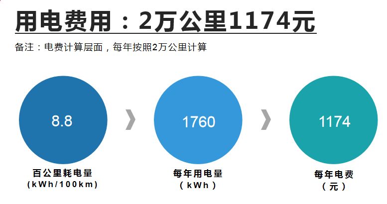 【邦你养车】每月用车花费394元，宏光MINIEV新车型用车成本分析