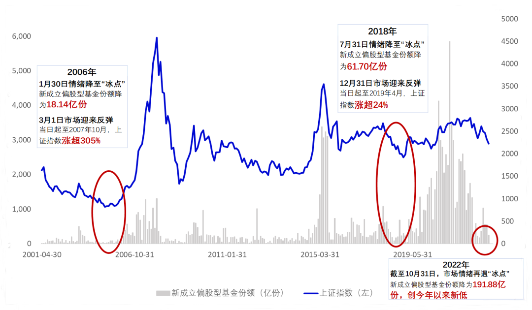 数据来源:Wind,截至2022.10。