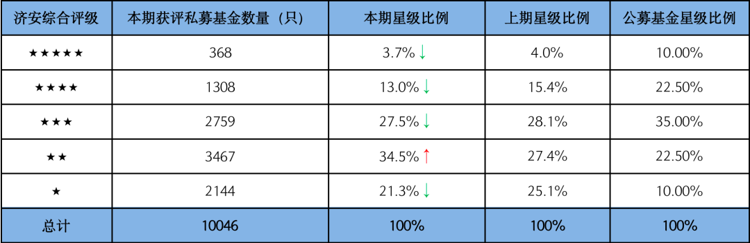 图1:2022年第三季度获评混合型私募基金星级比例与上期星级比例、公募基金星级比例对比