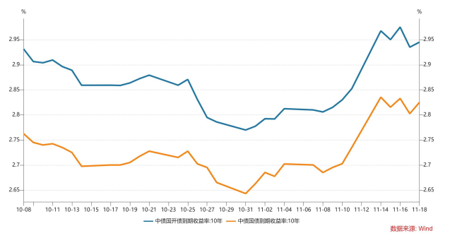 10年期利率债收益率走势(%)