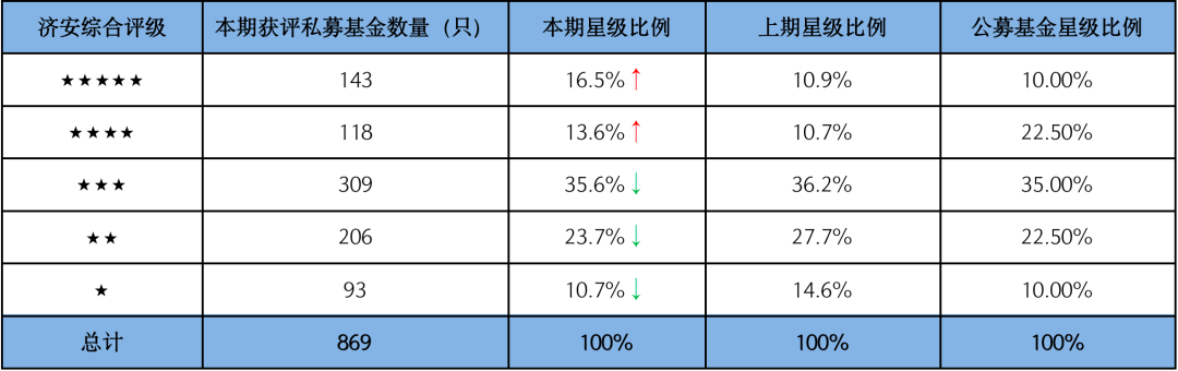 图2:2022年第三季度获评债券型私募基金星级比例与上期星级比例、公募基金星级比例对比