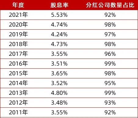 数据来源:中证红利指数各成份公司的各年度业绩报告,截至2021.12.31;指数过往表现不预示未来,投资须谨慎。