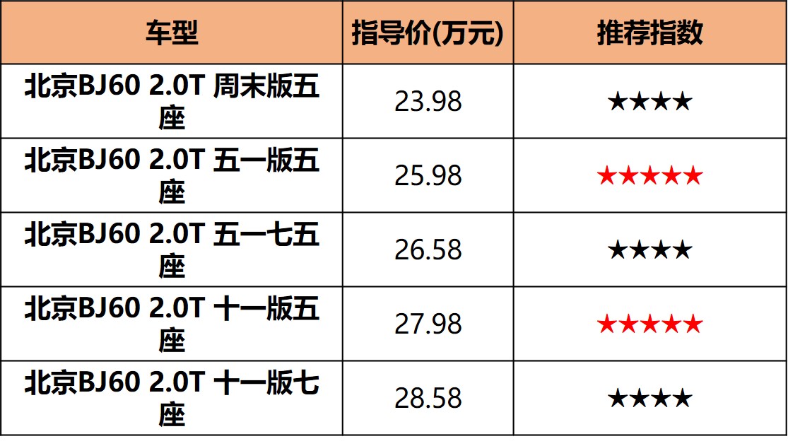 BJ60导购，比坦克500便宜10万的越野SUV，怎么买更值？