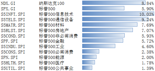 数据来源:Bloomberg