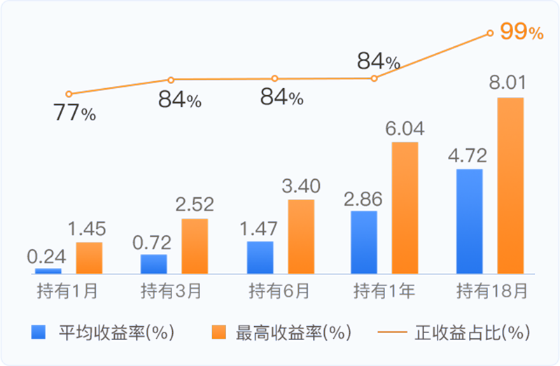 来源:永赢基金 数据时间 2017/11/4-2022/11/15