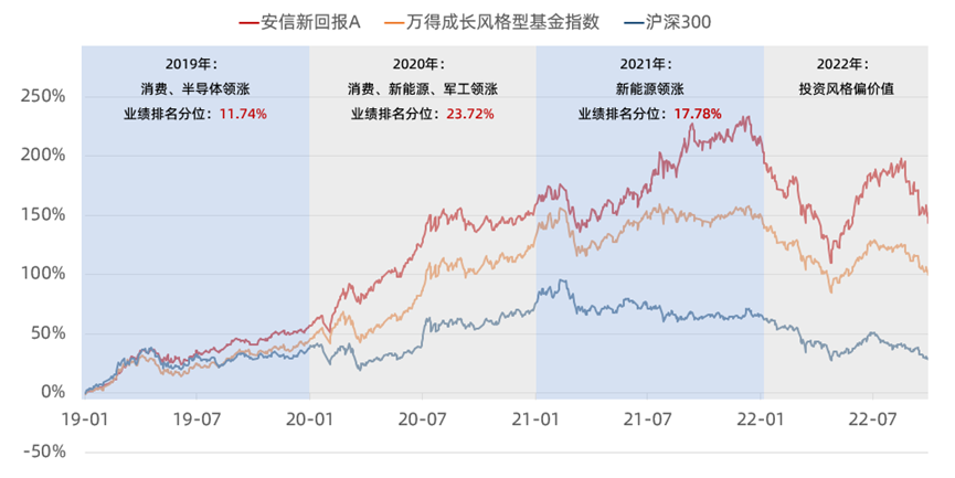 数据来源:安信基金、Wind;截止2022/9/30