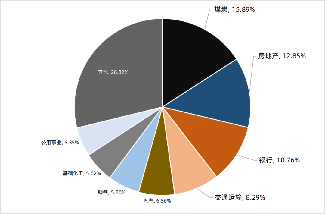 数据来源:Wind,中证指数官网,截至 2022.11.23,行业分类为申万一级行业