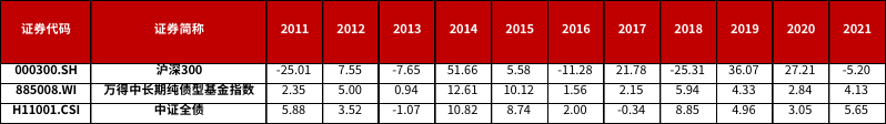 数据来源:Wind;指数收益不预示基金未来表现。统计区间:2011-2021年