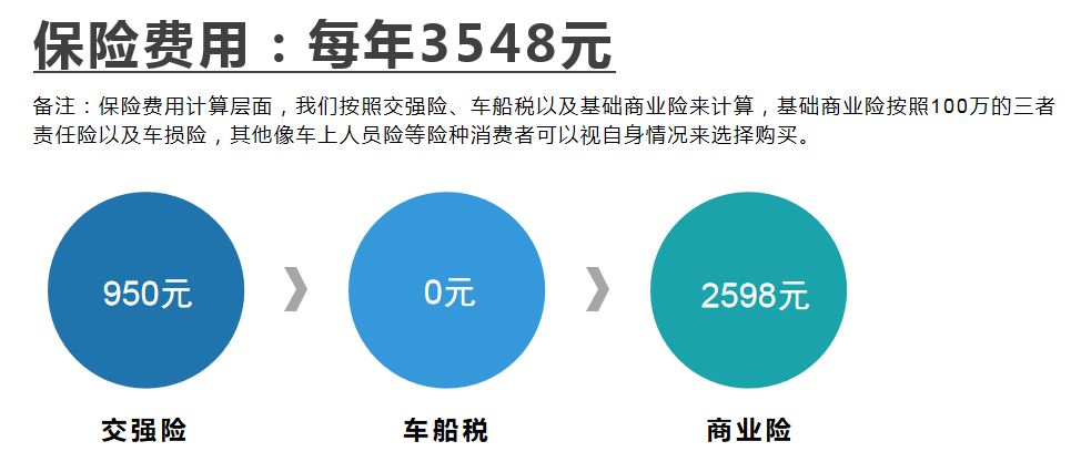 【邦你养车】每月用车花费394元，宏光MINIEV新车型用车成本分析