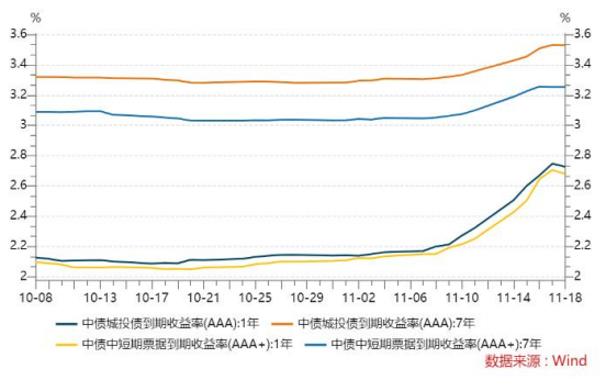 信用债收益率走势(%)
