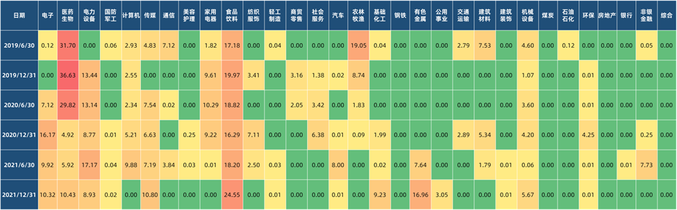 数据来源:基金定期报告,2019Q2-2021Q4;行业为申万一级分类