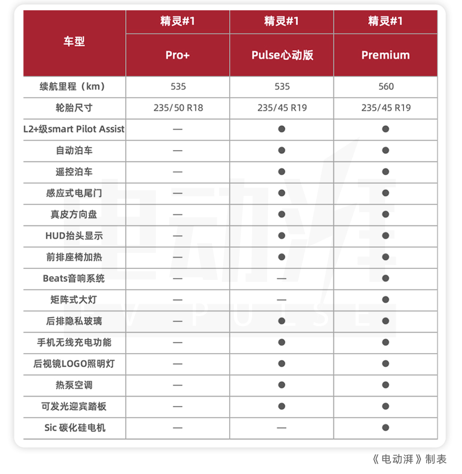 售价22.9万元，预计将成为走量车型，smart精灵#1 Pulse心动版上市