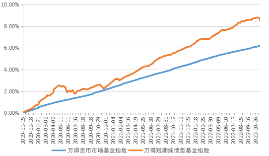 近三年万得短期纯债型基金指数和万得货币市场基金指数涨幅