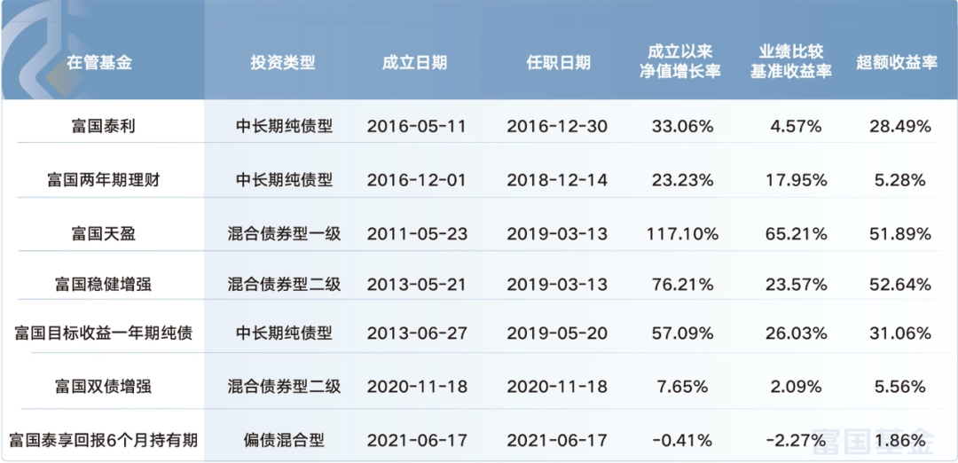 数据来源:各基金定期报告,截至2022-09-30;任职日期指俞晓斌开始管理该基金的日期。