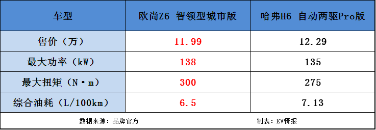 15万级SUV怎么选？欧尚Z6是你绕不开的选项