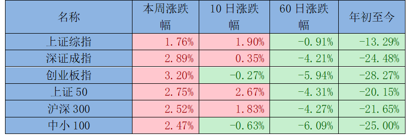 数据来源:Wind 截至2022年12月2日