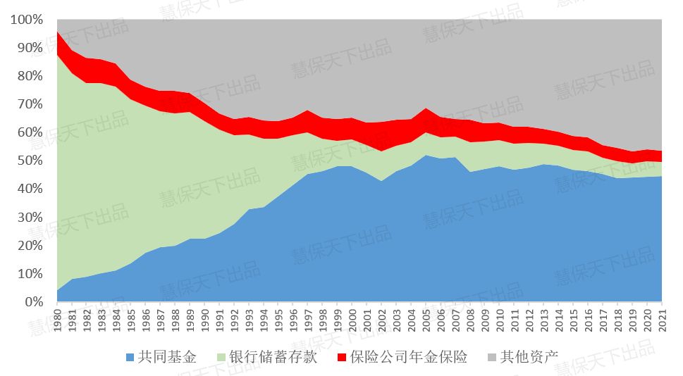 数据来源：ICI，The US Retirement Market Fourth Quarter 2021。