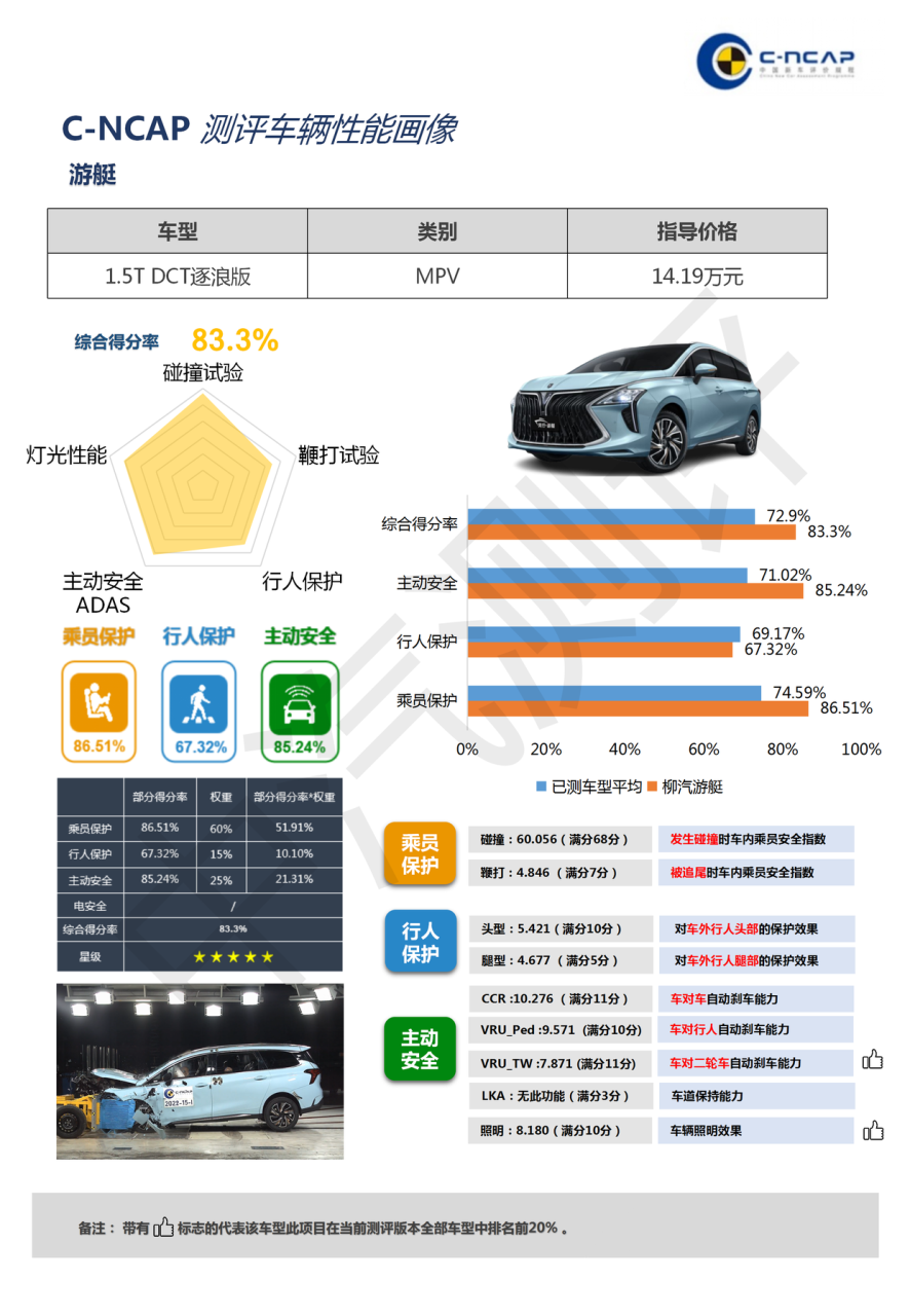 5星安全MPV，1.5T飚出197马力，11.99万起，风行游艇实力如何？