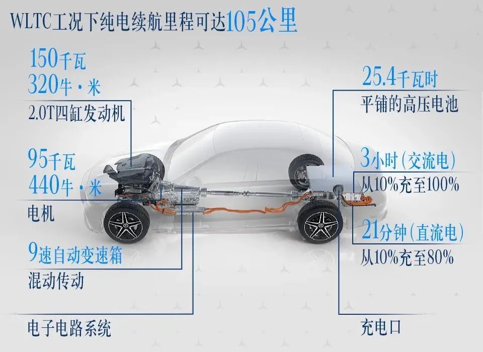 实测匮电油耗5.4L/100km，零百加速6.9秒，这才是奔驰的电动化