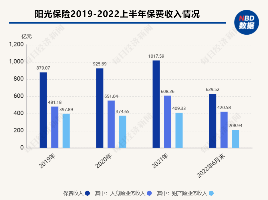 资料来源:阳光保险招股说明书