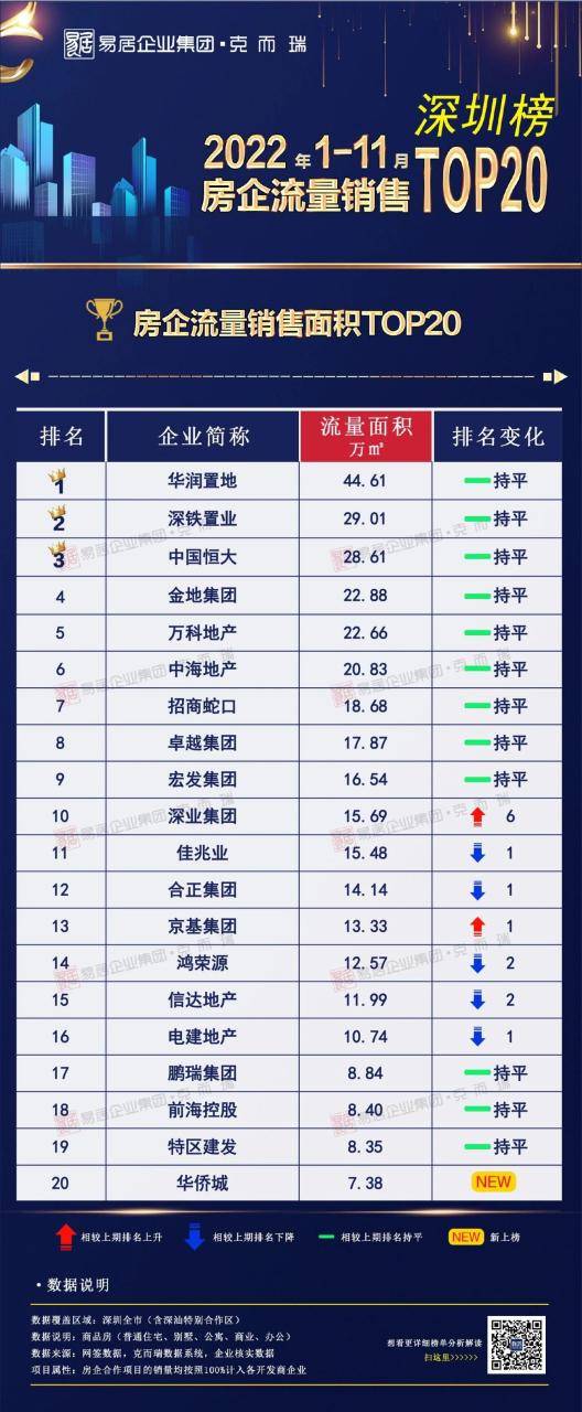 房企流量销售面积TOP20